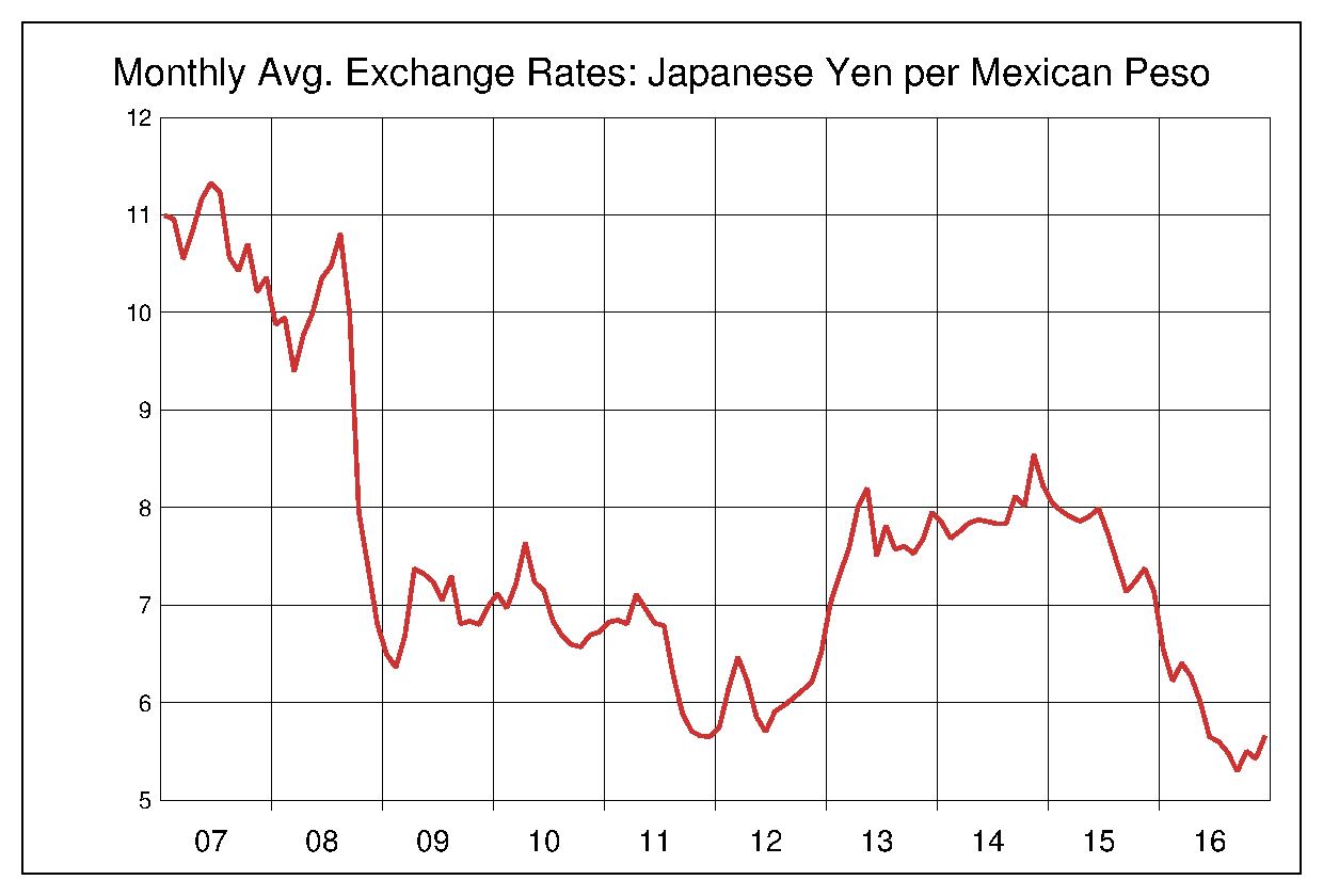 2007年から2016年までのメキシコペソ/円のヒストリカルチャート
